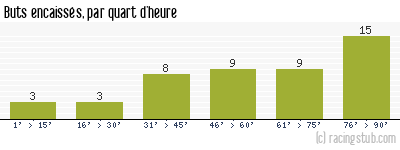 Buts encaissés par quart d'heure, par Montpellier - 2009/2010 - Matchs officiels
