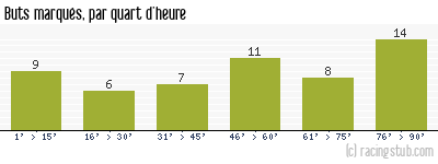 Buts marqués par quart d'heure, par Montpellier - 2009/2010 - Matchs officiels