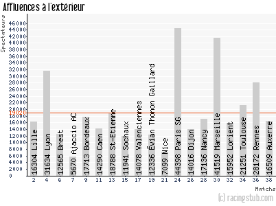Affluences à l'extérieur de Montpellier - 2011/2012 - Ligue 1