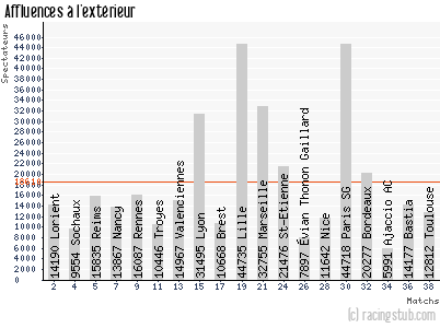 Affluences à l'extérieur de Montpellier - 2012/2013 - Ligue 1