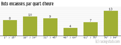 Buts encaissés par quart d'heure, par Montpellier - 2012/2013 - Ligue 1