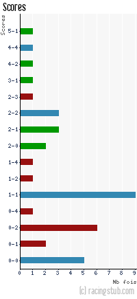 Scores de Montpellier - 2013/2014 - Ligue 1