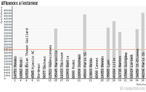 Affluences à l'extérieur de Montpellier - 2013/2014 - Tous les matchs