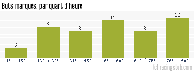 Buts marqués par quart d'heure, par Montpellier - 2013/2014 - Tous les matchs