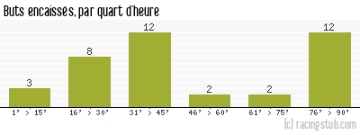 Buts encaissés par quart d'heure, par Montpellier - 2014/2015 - Ligue 1