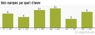 Buts marqués par quart d'heure, par Montpellier - 2015/2016 - Ligue 1