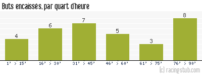 Buts encaissés par quart d'heure, par Montpellier - 2017/2018 - Ligue 1