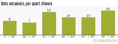 Buts encaissés par quart d'heure, par Montpellier - 2020/2021 - Ligue 1