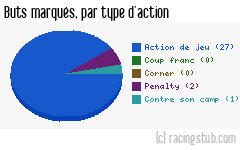 Buts marqués par type d'action, par Montauban (f) - 2023/2024 - D2 Féminine