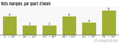Buts marqués par quart d'heure, par Montauban (f) - 2023/2024 - D2 Féminine