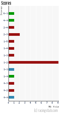 Scores de Montauban (f) - 2023/2024 - D2 Féminine