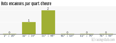 Buts encaissés par quart d'heure, par Illkirch-Graffenstaden - 2011/2012 - Division d'Honneur (Alsace)