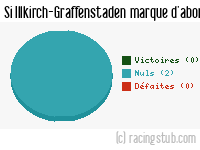Si Illkirch-Graffenstaden marque d'abord - 2021/2022 - National 3 (Grand Est)