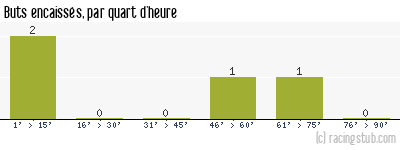 Buts encaissés par quart d'heure, par Martigues - 1971/1972 - Division 2 (C)