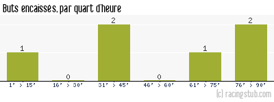 Buts encaissés par quart d'heure, par Martigues - 1991/1992 - Division 2 (B)
