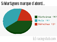 Si Martigues marque d'abord - 1993/1994 - Division 1