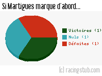 Si Martigues marque d'abord - 1995/1996 - Division 1