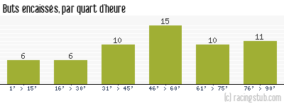 Buts encaissés par quart d'heure, par Martigues - 1995/1996 - Tous les matchs