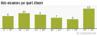 Buts encaissés par quart d'heure, par Martigues - 2001/2002 - Tous les matchs