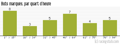 Buts marqués par quart d'heure, par Martigues - 2001/2002 - Tous les matchs