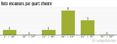 Buts encaissés par quart d'heure, par Martigues - 2011/2012 - National