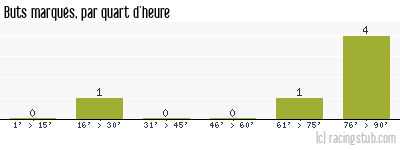 Buts marqués par quart d'heure, par Martigues - 2011/2012 - National