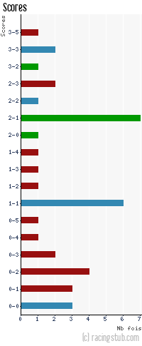 Scores de Martigues - 2011/2012 - National