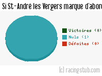 Si St-André les Vergers marque d'abord - 2018/2019 - National 3 (F)