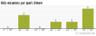 Buts encaissés par quart d'heure, par Louhans-Cuiseaux - 1989/1990 - Division 2 (A)