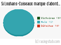 Si Louhans-Cuiseaux marque d'abord - 1989/1990 - Tous les matchs