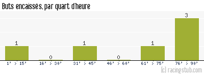 Buts encaissés par quart d'heure, par Lorient - 1987/1988 - Division 2 (B)