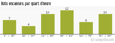 Buts encaissés par quart d'heure, par Lorient - 1998/1999 - Division 1