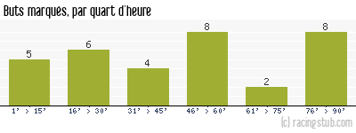 Buts marqués par quart d'heure, par Lorient - 1998/1999 - Division 1