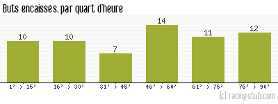 Buts encaissés par quart d'heure, par Lorient - 2001/2002 - Division 1