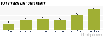 Buts encaissés par quart d'heure, par Lorient - 2003/2004 - Tous les matchs