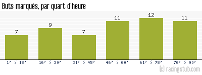 Buts marqués par quart d'heure, par Lorient - 2003/2004 - Tous les matchs