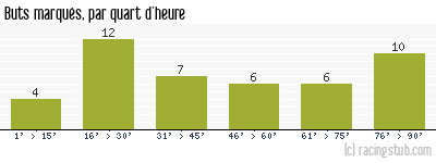 Buts marqués par quart d'heure, par Lorient - 2004/2005 - Tous les matchs