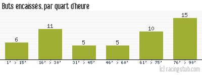 Buts encaissés par quart d'heure, par Lorient - 2004/2005 - Matchs officiels