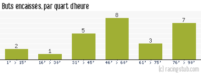 Buts encaissés par quart d'heure, par Lorient - 2005/2006 - Ligue 2