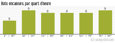 Buts encaissés par quart d'heure, par Lorient - 2008/2009 - Ligue 1