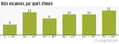 Buts encaissés par quart d'heure, par Lorient - 2008/2009 - Tous les matchs