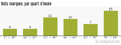 Buts marqués par quart d'heure, par Lorient - 2008/2009 - Tous les matchs