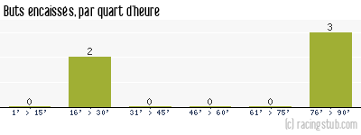Buts encaissés par quart d'heure, par Lorient - 2009/2010 - Coupe de la Ligue
