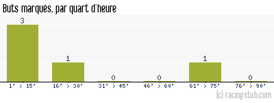 Buts marqués par quart d'heure, par Lorient - 2009/2010 - Coupe de la Ligue