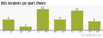 Buts encaissés par quart d'heure, par Lorient - 2009/2010 - Ligue 1