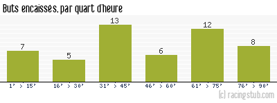 Buts encaissés par quart d'heure, par Lorient - 2009/2010 - Tous les matchs