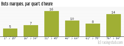 Buts marqués par quart d'heure, par Lorient - 2009/2010 - Tous les matchs