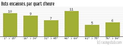 Buts encaissés par quart d'heure, par Lorient - 2010/2011 - Ligue 1