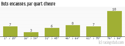 Buts encaissés par quart d'heure, par Lorient - 2011/2012 - Ligue 1