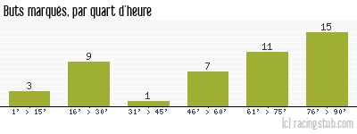Buts marqués par quart d'heure, par Lorient - 2011/2012 - Tous les matchs